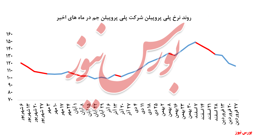 روی خوش خریداران به پلی اتیلن سنگین پتروشیمی جم