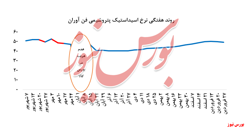 تداوم کاهش نرخ فروش اسیداستیک 