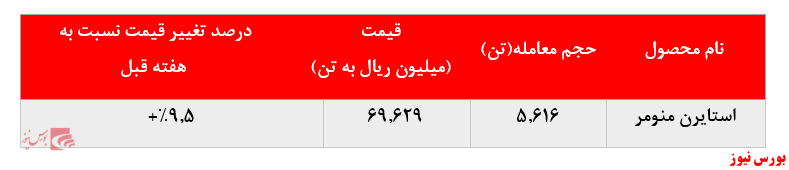 رشد ۹.۵درصدی نرخ فروش استایرن منومر 