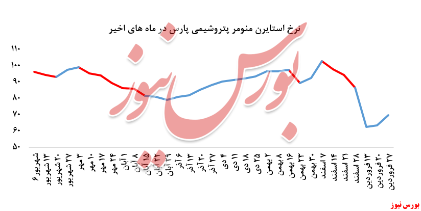 رشد ۹.۵درصدی نرخ فروش استایرن منومر 