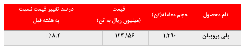 رشد ۸درصدی نرخ فروش پلی‌پروپیلن 