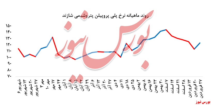 رشد ۸درصدی نرخ فروش پلی‌پروپیلن 