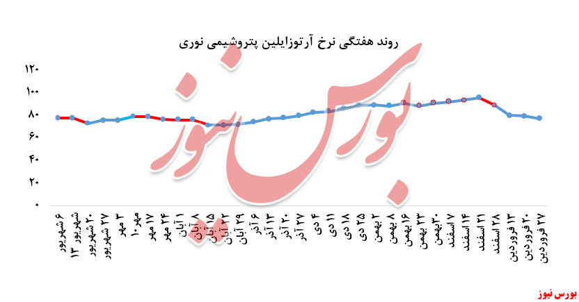 رشد ۳۴۰تنی فروش آرتوزایلین پتروشیمی 