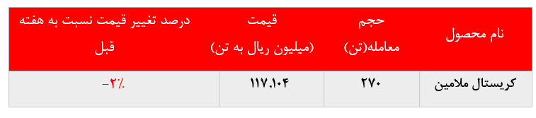 عدم فروش اوره پریل 