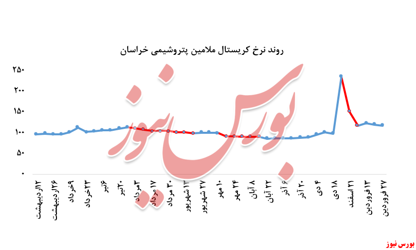 عدم فروش اوره پریل 