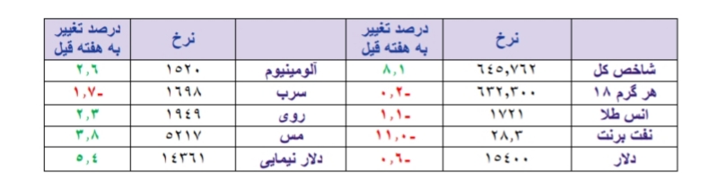 قد کشیدن شاخص بورس و یک کندل بلند