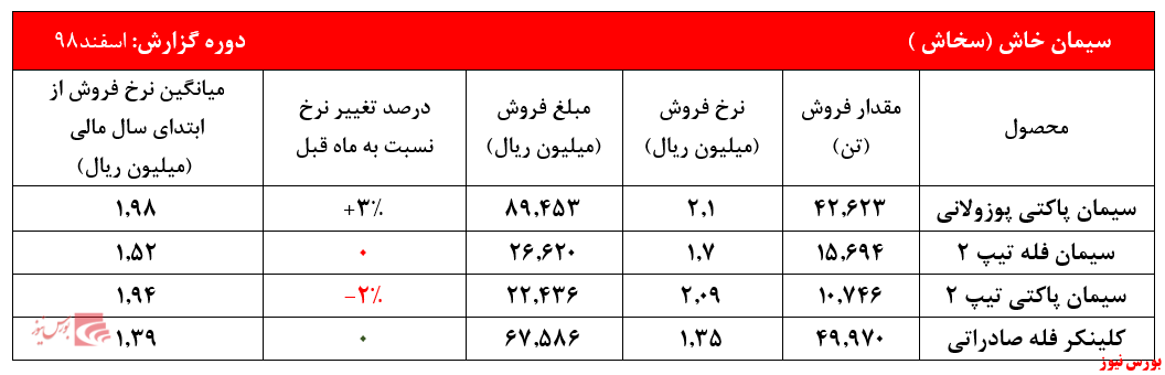 نوسان نرخ محصولات سیمان خاش