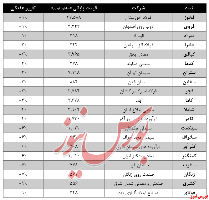 پرواز کامودیتی‌ها به ارزش ۲۳.۱درصد ارزش بورس