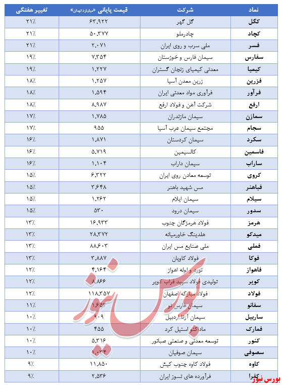 پرواز کامودیتی‌ها به ارزش ۲۳.۱درصد ارزش بورس