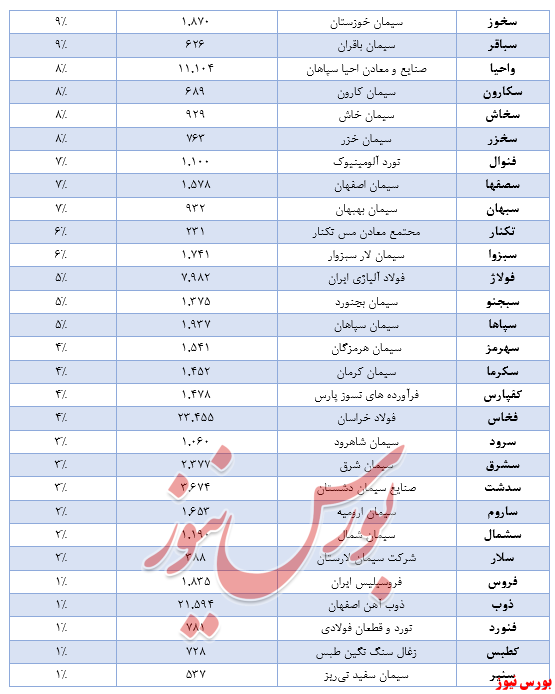 پرواز کامودیتی‌ها به ارزش ۲۳.۱درصد ارزش بورس