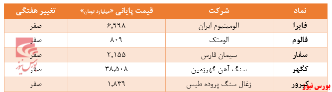 پرواز کامودیتی‌ها به ارزش ۲۳.۱درصد ارزش بورس