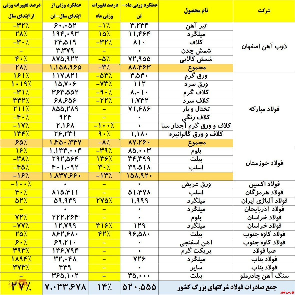 عملکرد صادرات فولادی‌ها در سال ۹۸