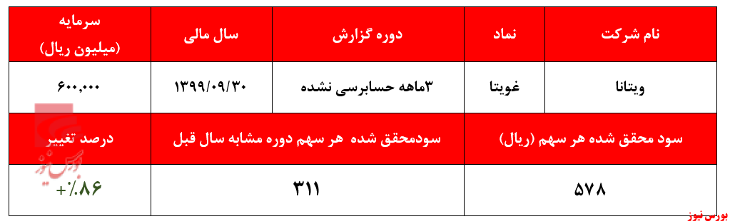 کسب ۱.۲۲۳ میلیارد ریال درآمد عملیاتی