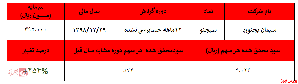 کسب سود خالص ۲.۰۲۶ ریالی به ازای هر سهم