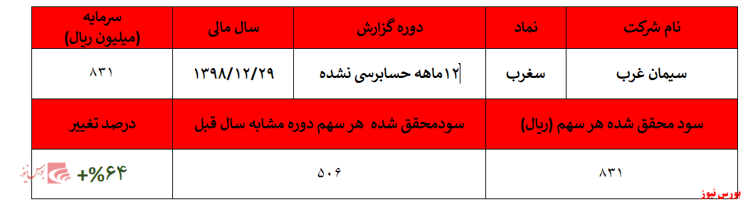 سیمان غرب و کسب سود خالص ۴۱۵ میلیارد ریالی در سال ۹۸