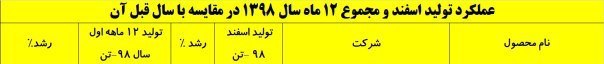 رشد ۴ درصدی کنستانتره آهن در سال ۹۸ رشد ۴ درصدی کنستانتره آهن در سال ۹۸