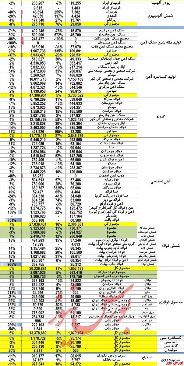 رشد ۴ درصدی کنستانتره آهن در سال ۹۸