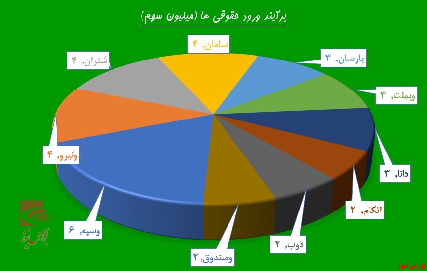 حال خوش بورس پایان ندارد!