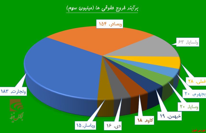 حال خوش بورس پایان ندارد!