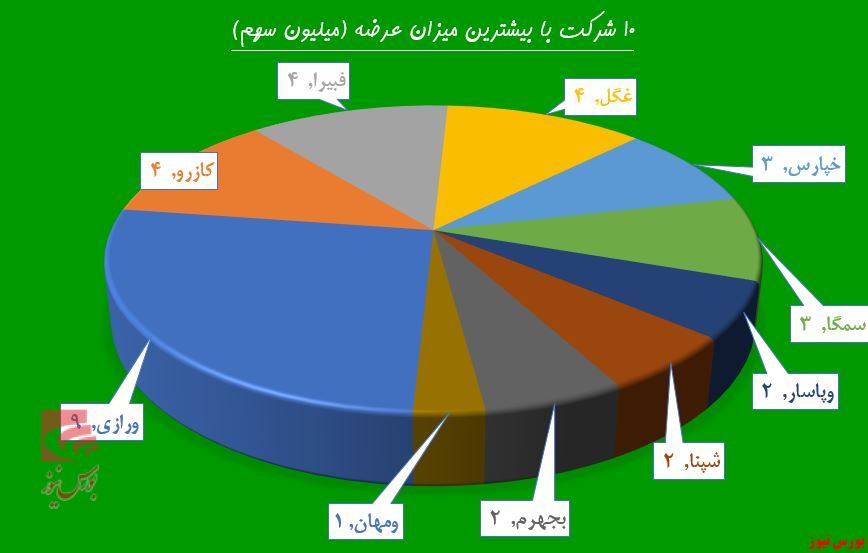 حال خوش بورس پایان ندارد!