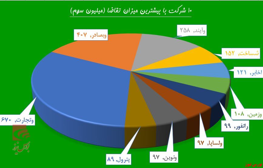 حال خوش بورس پایان ندارد!