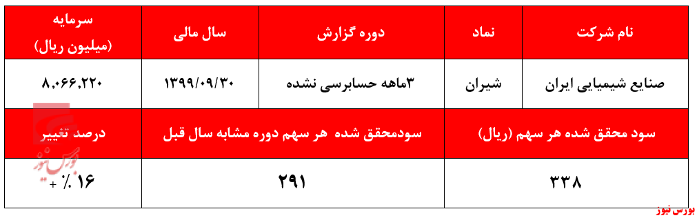 کاهش ناامیدکننده سود عملیاتی 