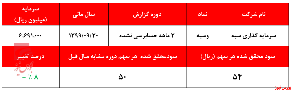 نگاهی بر عملکرد سه ماهه 