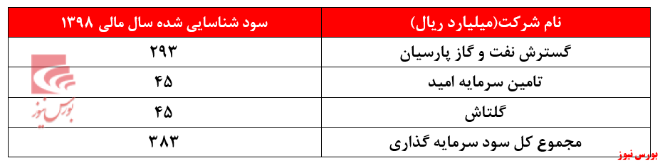 نگاهی بر عملکرد سه ماهه 