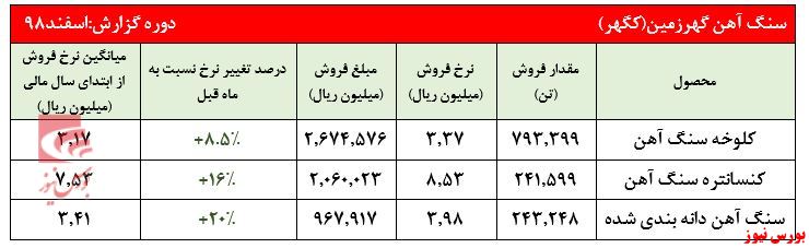 افزایش محسوس نرخ‌های فروش در یک ماه گذشته