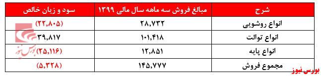 سوالی از فعالان قدیمی بازار سرمایه