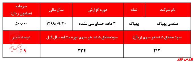 عدم همخوانی تعدیل منفی سودآوری و رشد قیمت سهام 