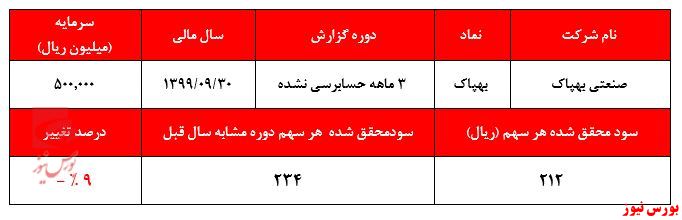 عدم همخوانی تعدیل منفی سودآوری و رشد قیمت سهام 