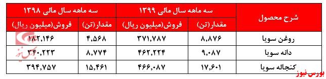 عدم همخوانی تعدیل منفی سودآوری و رشد قیمت سهام 