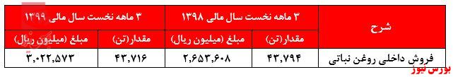 عملکردی نه چندان جذاب از 