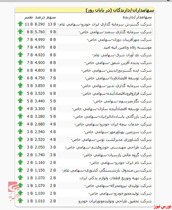 بازگشت ۳۳ درصدی «وپارس» به تابلوی معاملات