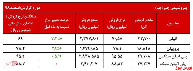 رشد نرخ فروش محصولات پتروشیمی جم