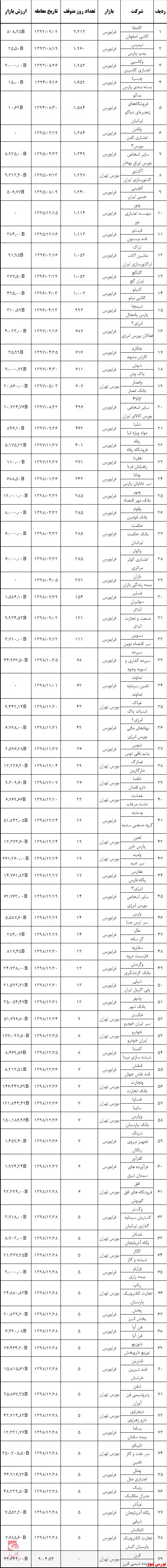 ۲۳ نماد زیر امواج صعودی بازار