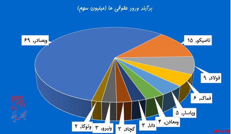 آغاز سرخ‌گونه بورس در عید کرونایی