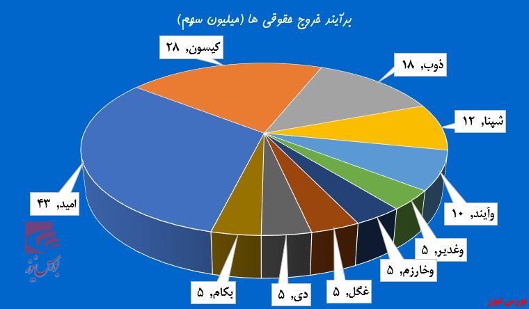 آغاز سرخ‌گونه بورس در عید کرونایی