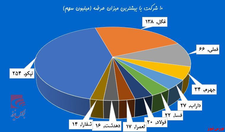 آغاز سرخ‌گونه بورس در عید کرونایی