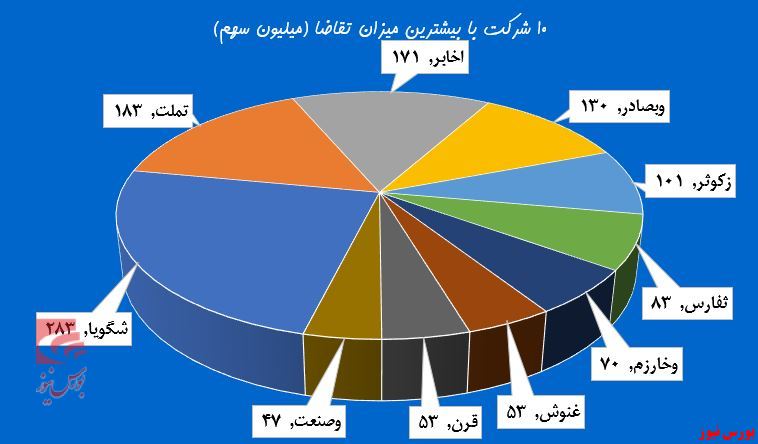 آغاز سرخ‌گونه بورس در عید کرونایی