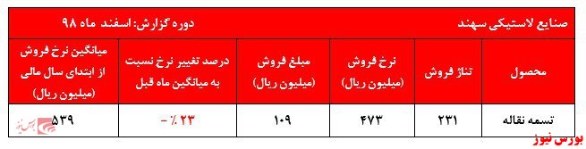 افت چشمگیر نرخ تسمه نقالههای افت چشمگیر نرخ تسمه نقالههای