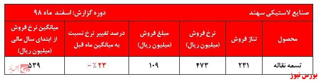 افت چشمگیر نرخ تسمه نقاله‌های 