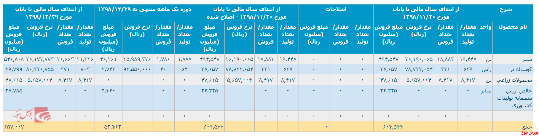 درآمد بیش از ۵۲ میلیارد ریالی 