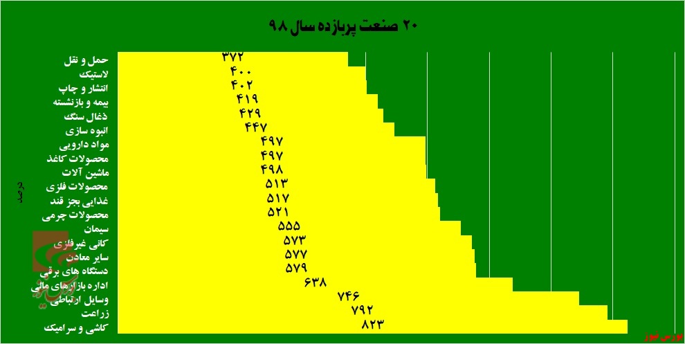 پربازده‌ترین صنعت ۹۸ کدام بود