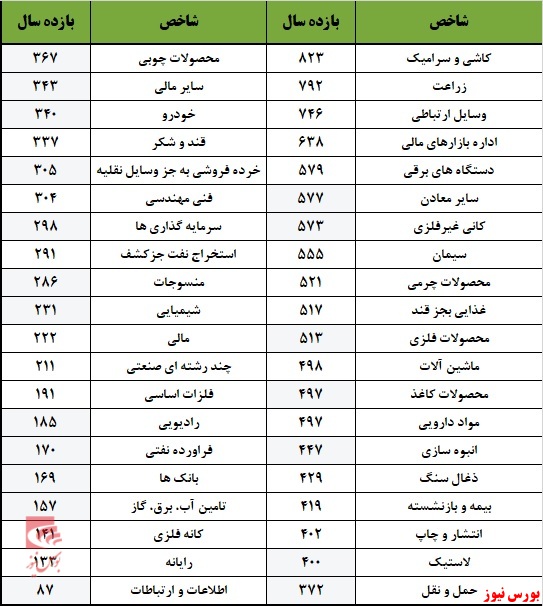 پربازده‌ترین صنعت 98 کدام بود