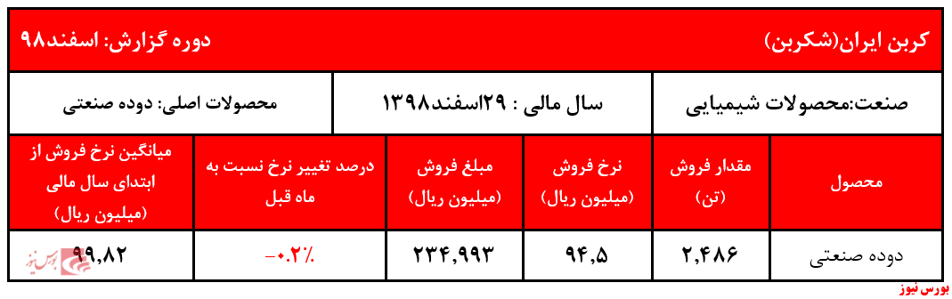 ثبات نرخ دوده صنعتی 