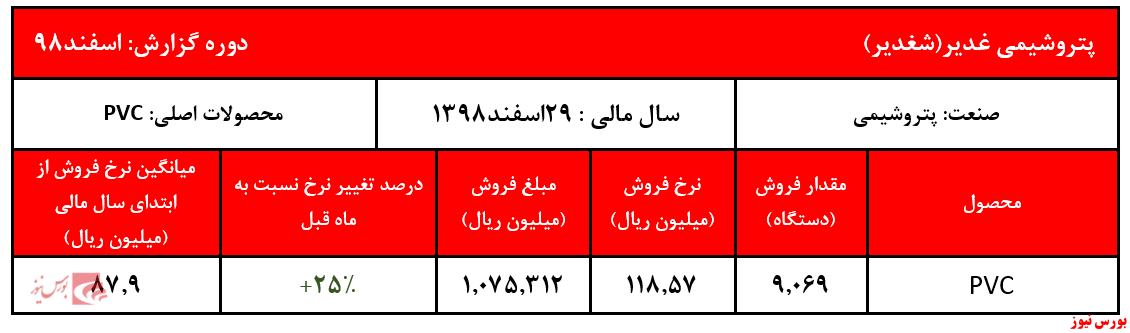 افزایش ۶۰درصدی درآمد عملیاتی 