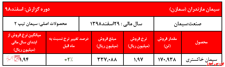 رشد ۲ درصدی نرخ فروش محصولات سمازن