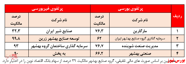 سود ناشی از سرمایه‌گذاری‌ها بهشهر